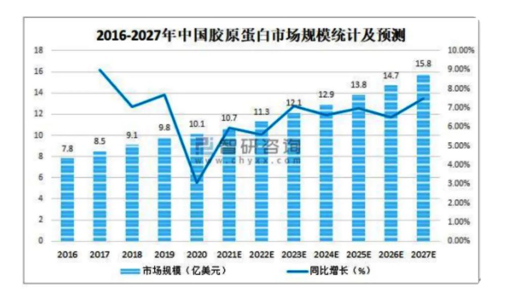 热门口服美容食品原料盘点，哪些原料正在飞速上升？