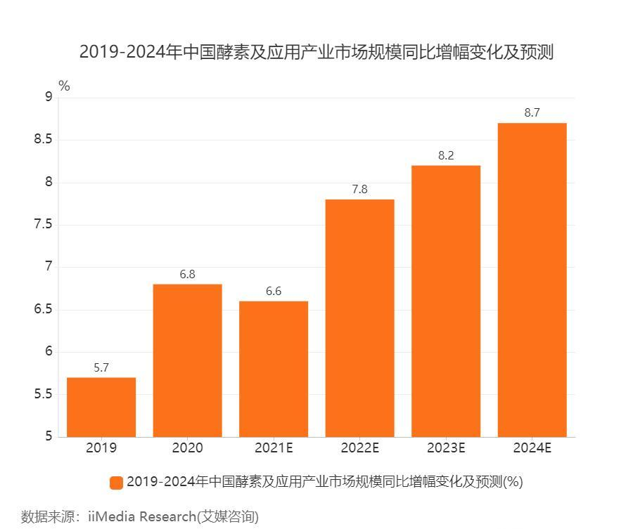 8年市场规模增长50多倍，酵素食品产业快速发展