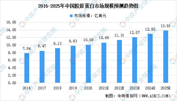 口服美容产品消费速增，佳联生技助力品牌商从0到优