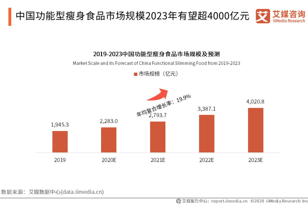 酵素加工厂家|掘金『健康减脂』食品市场，消费者更重视什么？