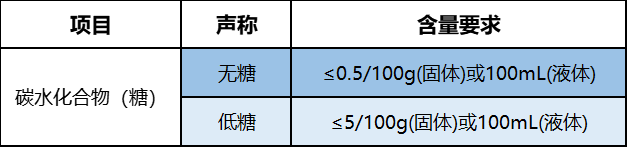 食品营养中的“糖”，与你想象的不一样！