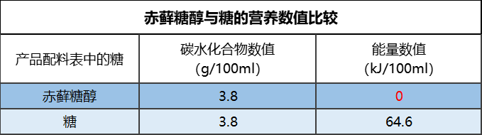 食品营养中的“糖”，与你想象的不一样！