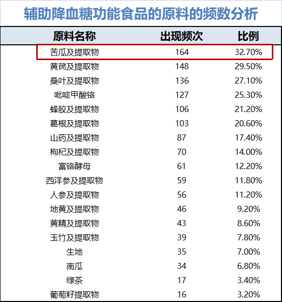 酵素加工厂家|“大糖盛世”下辅助降糖的热门原料——苦瓜提取物