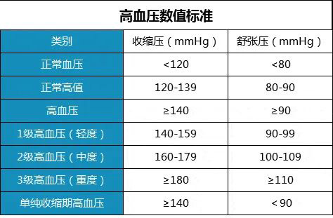 中国高血压患者已达3亿，警惕身边的“无声杀手”