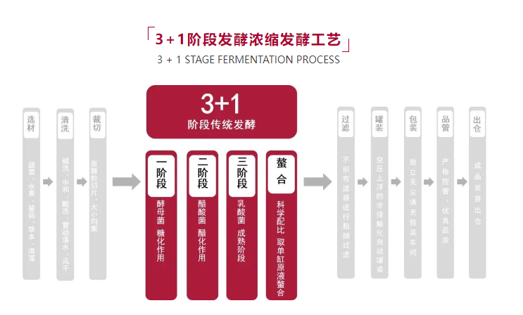 综合酵素液原料新货源到，打造健康产品，从选对原料开始！